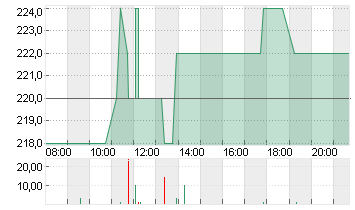 SAP SE ADR/1 O.N. Chart