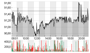 VOLKSWAGEN AG VZO O.N. Chart