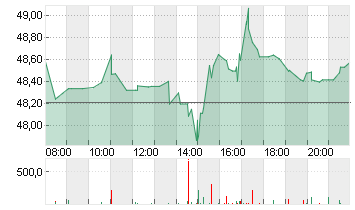 NEWMONT CORP.     DL 1,60 Chart