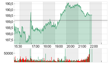 ORACLE CORP.       DL-,01 Chart