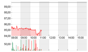 STARBUCKS CORP. Chart