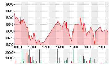 AMAZON.COM INC.    DL-,01 Chart