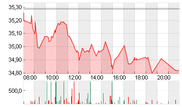 AXA S.A. INH.     EO 2,29 Chart