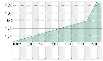 STARWOOD PPTY TRST DL-,01 Chart