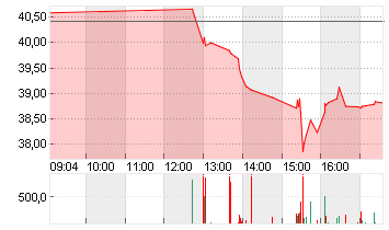 VERIZON COMM. INC. DL-,10 Chart