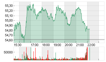 KROGER CO.           DL 1 Chart