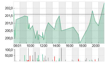 TESLA INC. DL -,001 Chart