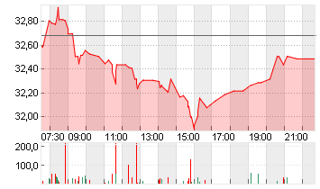 RENAULT INH.      EO 3,81 Chart