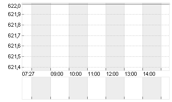 ZURICH INSUR.GR.NA.SF0,10 Chart