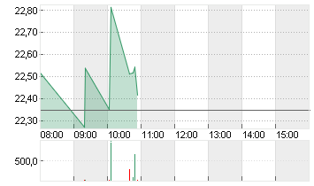 UNITY SOFTWARE DL-,000005 Chart