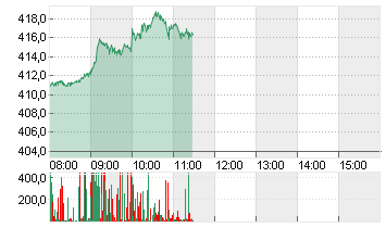 TESLA INC. DL -,001 Chart