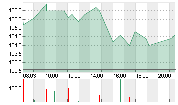 ALIBABA GR.HLDG SP.ADR 8 Chart