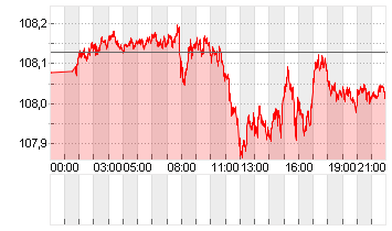 ICE U.S. Dollar Index Chart