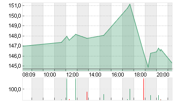 COINBASE GLB.CL.A -,00001 Chart