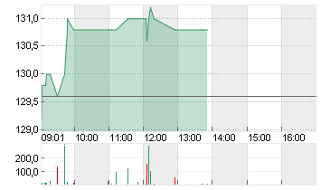 INTERSHOP HLDG NAM. SF 2 Chart