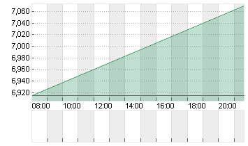 SOFTWAREONE HLDG  SF -,01 Chart