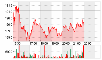 PTC INC.          DL -,01 Chart