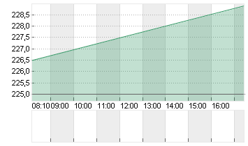 KERING S.A. INH.     EO 4 Chart