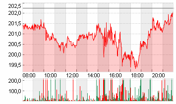 TESLA INC. DL -,001 Chart