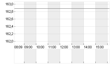HERSHEY CO.          DL 1 Chart