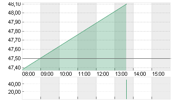 FRAPORT AG FFM.AIRPORT Chart