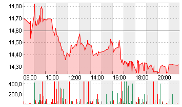 AIXTRON SE NA O.N. Chart