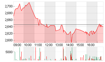 CECONOMY AG  INH O.N. Chart