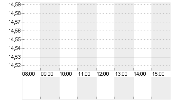 NORDEX SE O.N. Chart