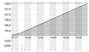 DELL TECHS INC. C  DL-,01 Chart