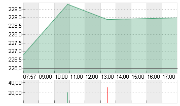 KERING S.A. INH.     EO 4 Chart