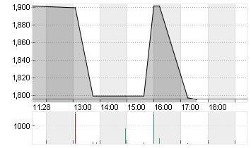 MEDIGENE AG NA O.N. KONV Chart