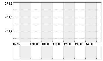 SONOVA HLDG AG NA.SF 0,05 Chart
