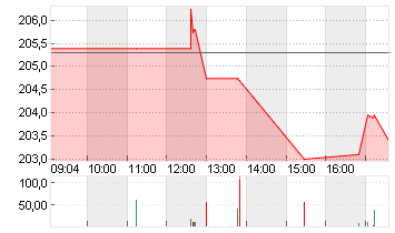 T-MOBILE US INC.DL,-00001 Chart