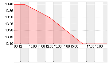 RIVIAN AUTOMOT.A DL-,0001 Chart