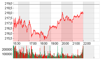 TESLA INC. DL -,001 Chart