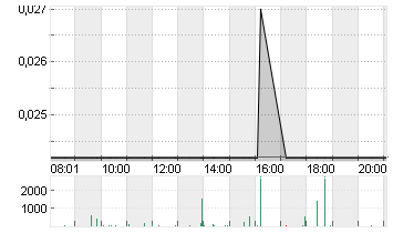 WIRECARD AG Chart