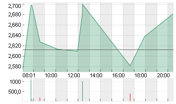 CUREVAC N.V.   O.N. Chart