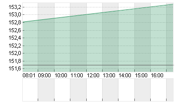 QUALCOMM INC.    DL-,0001 Chart