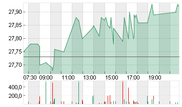 UBS GROUP AG      SF -,10 Chart