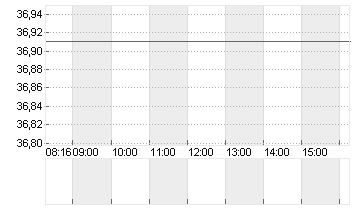 PUMA SE Chart