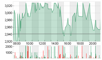 CUREVAC N.V.   O.N. Chart