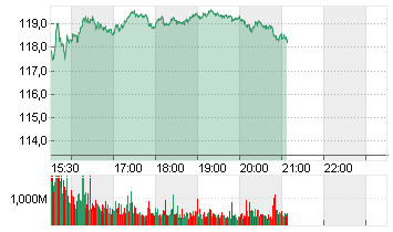 NVIDIA CORP.      DL-,001 Chart