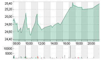 COMMERZBANK AG Chart