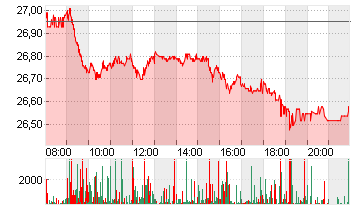 DT.TELEKOM AG NA Chart