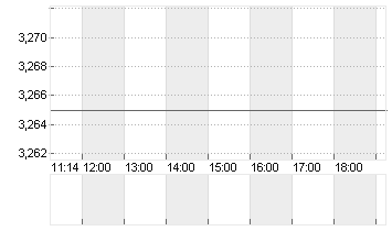 EURIBOR (EUR) 6 MONATE Chart