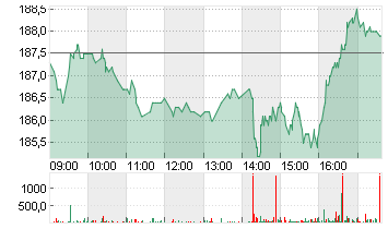 DASSAULT AVIAT.INH.EO-,80 Chart