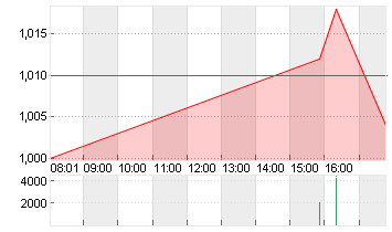 HEIDELBERG.DRUCKMA.O.N. Chart