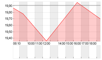 V.F. CORP. Chart