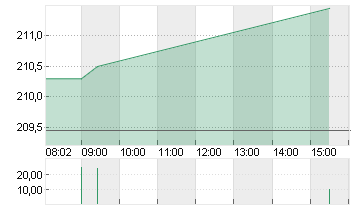 APPLE INC. Chart