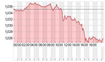 CROSS RATE EO/DL Chart